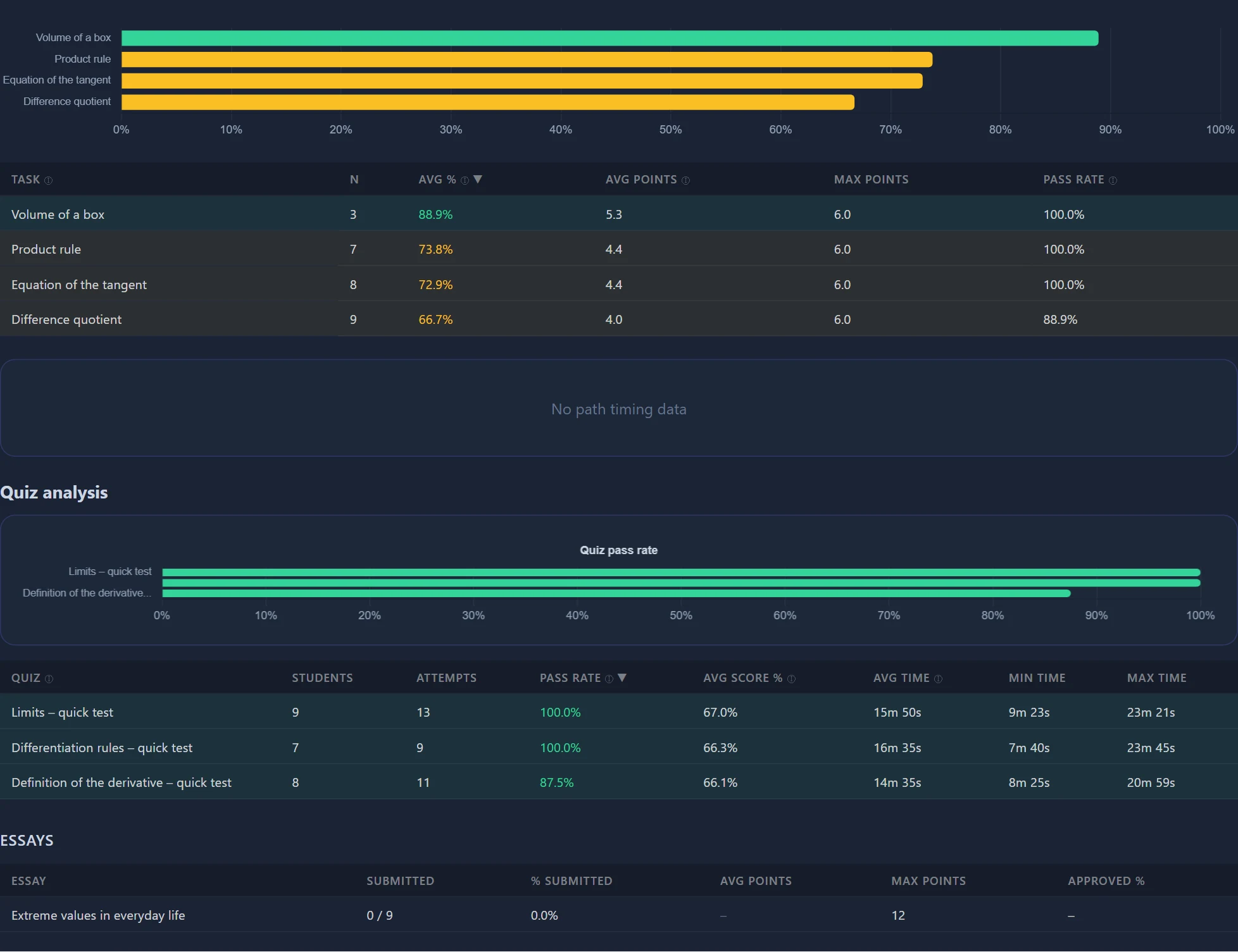 Horizontal bars + the sortable task table. Colours: green ≥75 %, yellow ≥50 %, red below 50 %. (Mock-up data.)