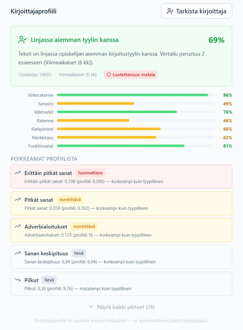 Kirjoittajaprofiili: tulos ja luotettavuus, piirreryhmien samankaltaisuus sekä suurimmat poikkeamat profiilista.