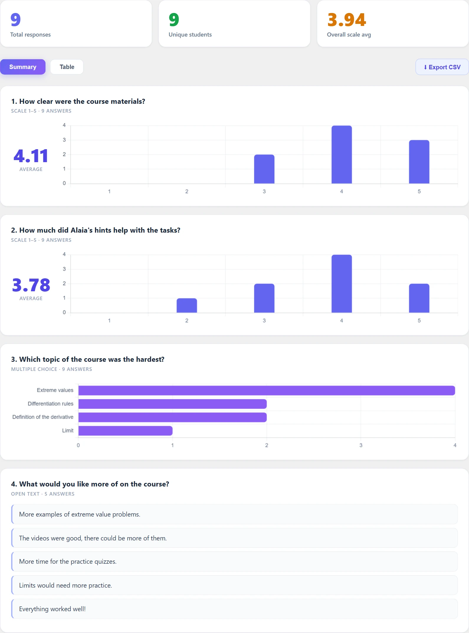 Results: the number of respondents and statistics per question – the average for a scale, the distribution for multiple choice, a list of answers for open text.