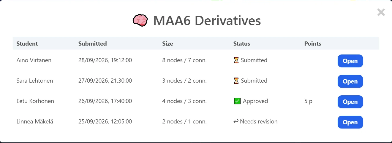 The submissions list: student, submission time, map size (nodes / links), status and points, and Open.