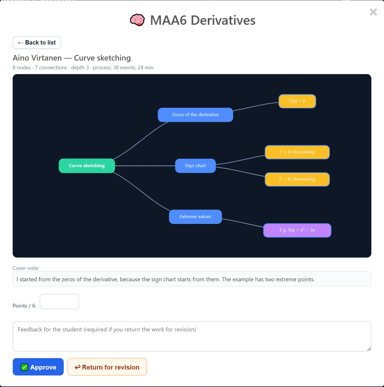An opened submission: statistics (nodes, connections, depth, process), the map, the cover note, points, feedback, and Approve and Return for revision.