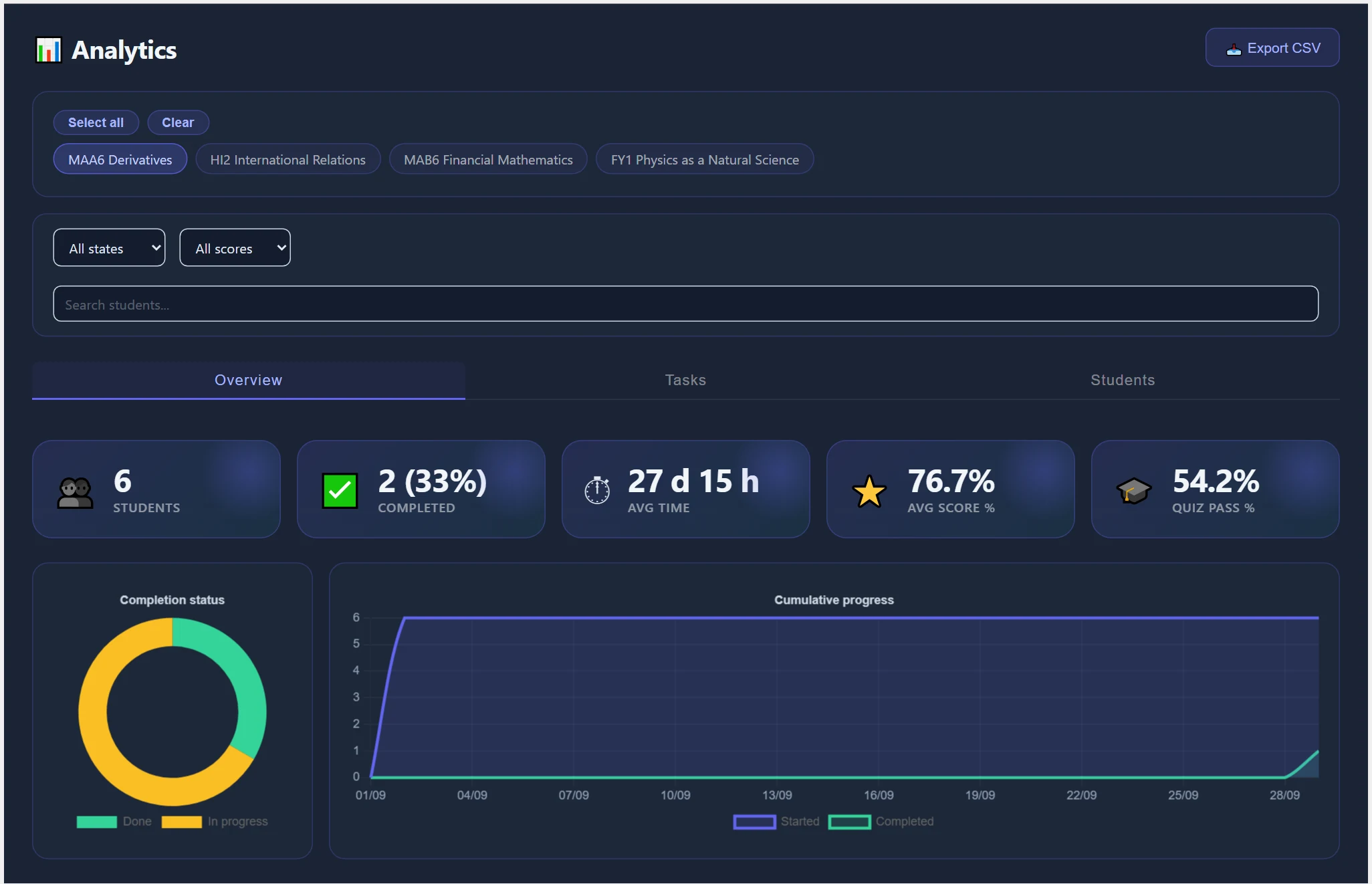 Analytics with MAA6 selected, the Overview tab: key figures (students, completed, avg time, avg score %, quiz pass %), completion status and cumulative progress.