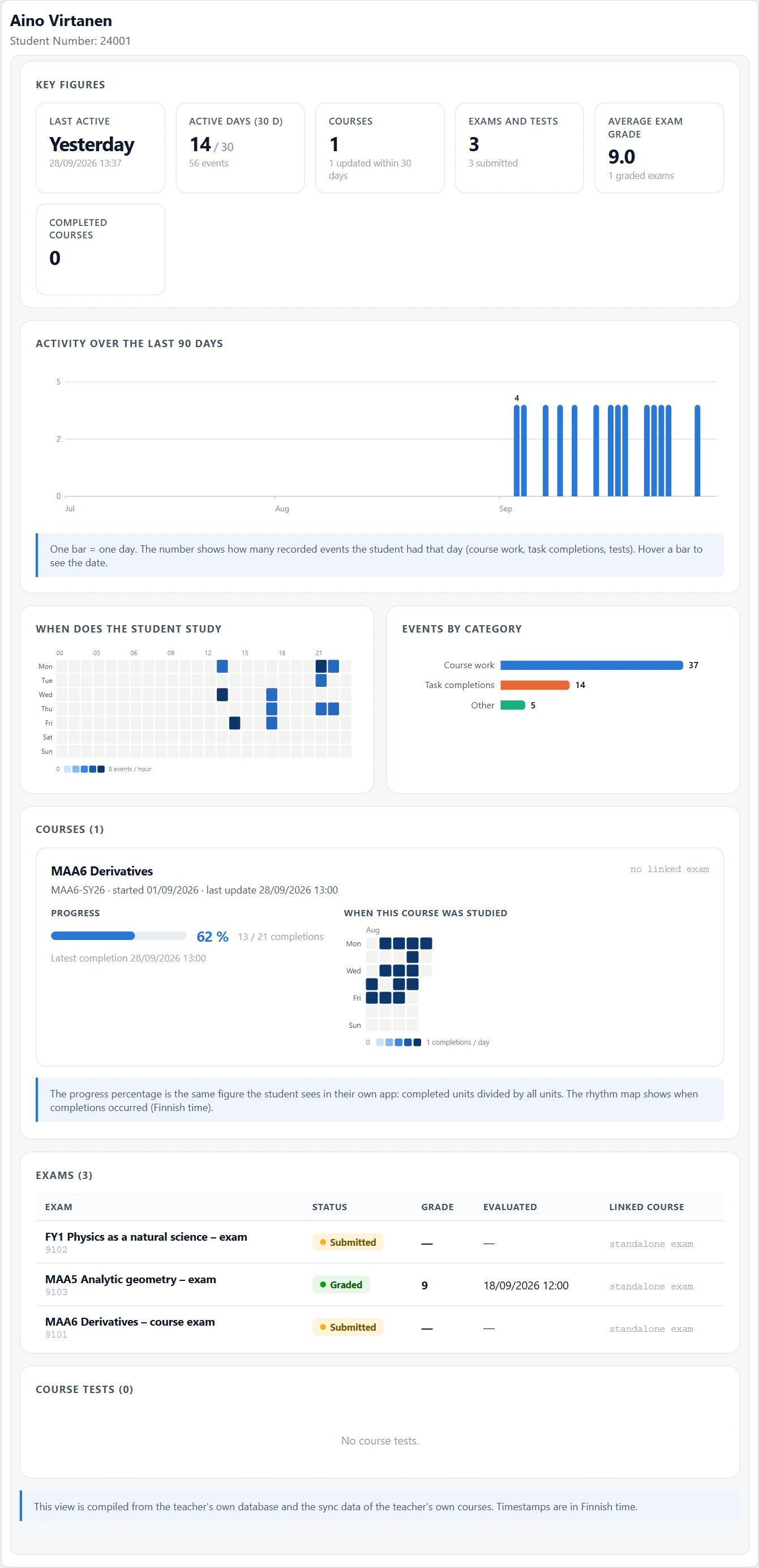 Student overview: key figures, activity over 90 days, when the student studies, events by category, course cards with progress, and exams and course tests.