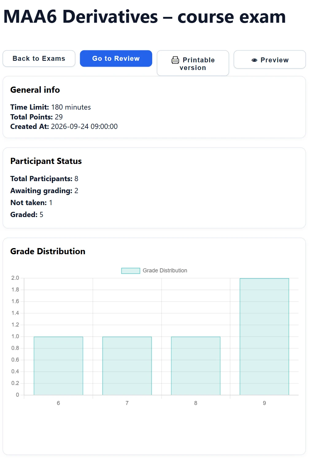 The details of an active exam: the buttons (Back to Exams, Go to Review, Printable version, Preview), General info, Participant Status and the grade distribution (grades as bars).