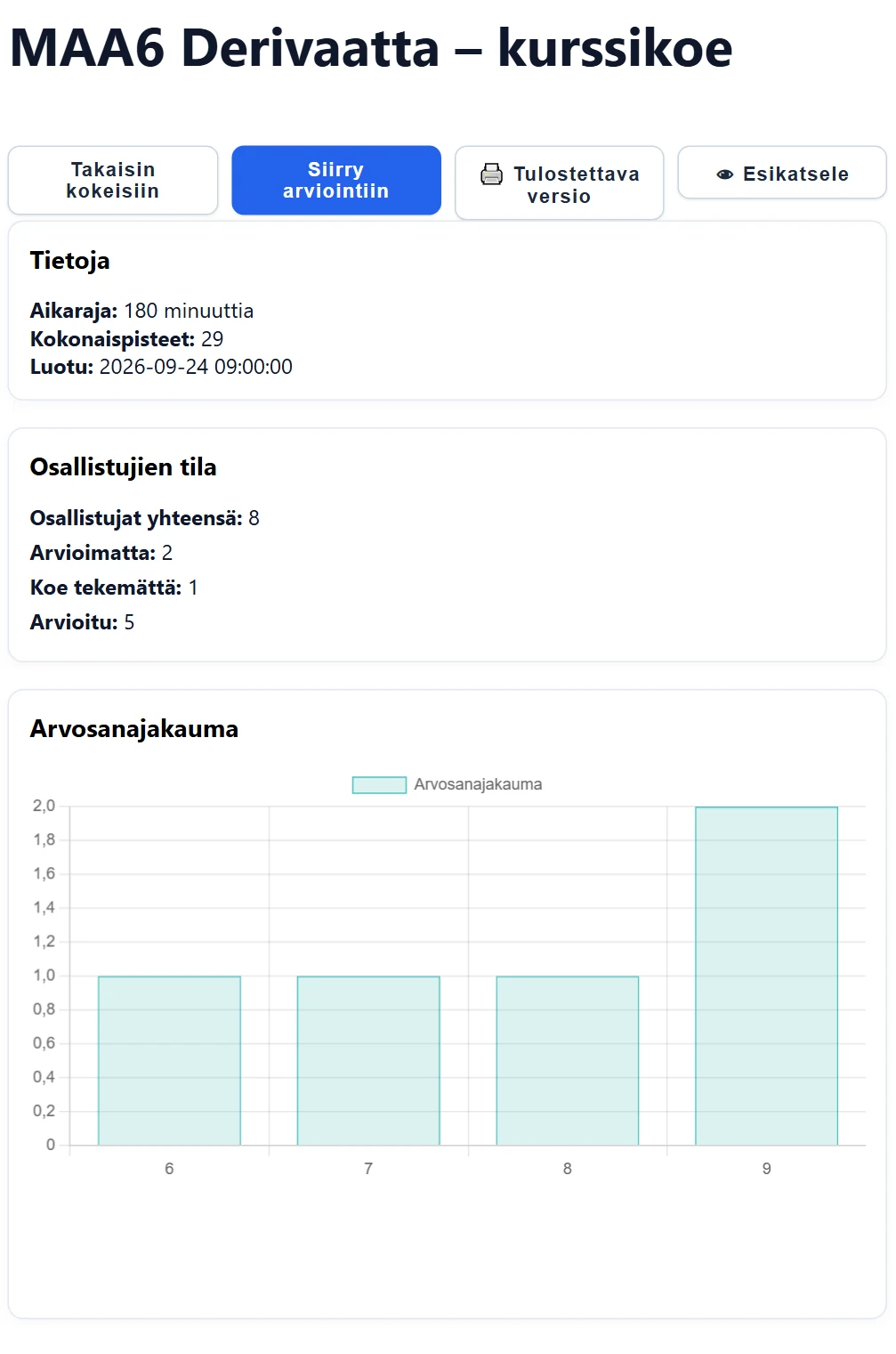 Aktiivisen kokeen tiedot: napit (Takaisin kokeisiin, Siirry arviointiin, Tulostettava versio, Esikatsele), Tietoja, Osallistujien tila ja arvosanajakauma (arvosanat pylväinä).